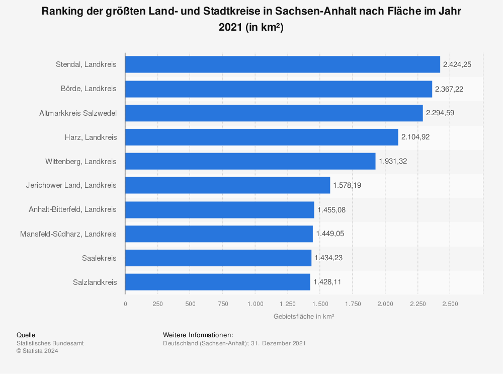 Statistik: Ranking der größten Land- und Stadtkreise in Sachsen-Anhalt nach Fläche im Jahr 2021 (in km²) | Statista