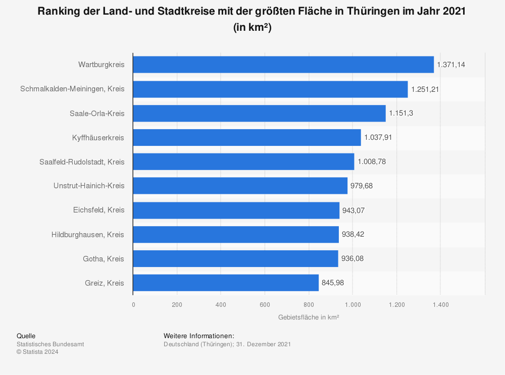 Statistik: Ranking der Land- und Stadtkreise mit der größten Fläche in Thüringen im Jahr 2020 (in km²) | Statista