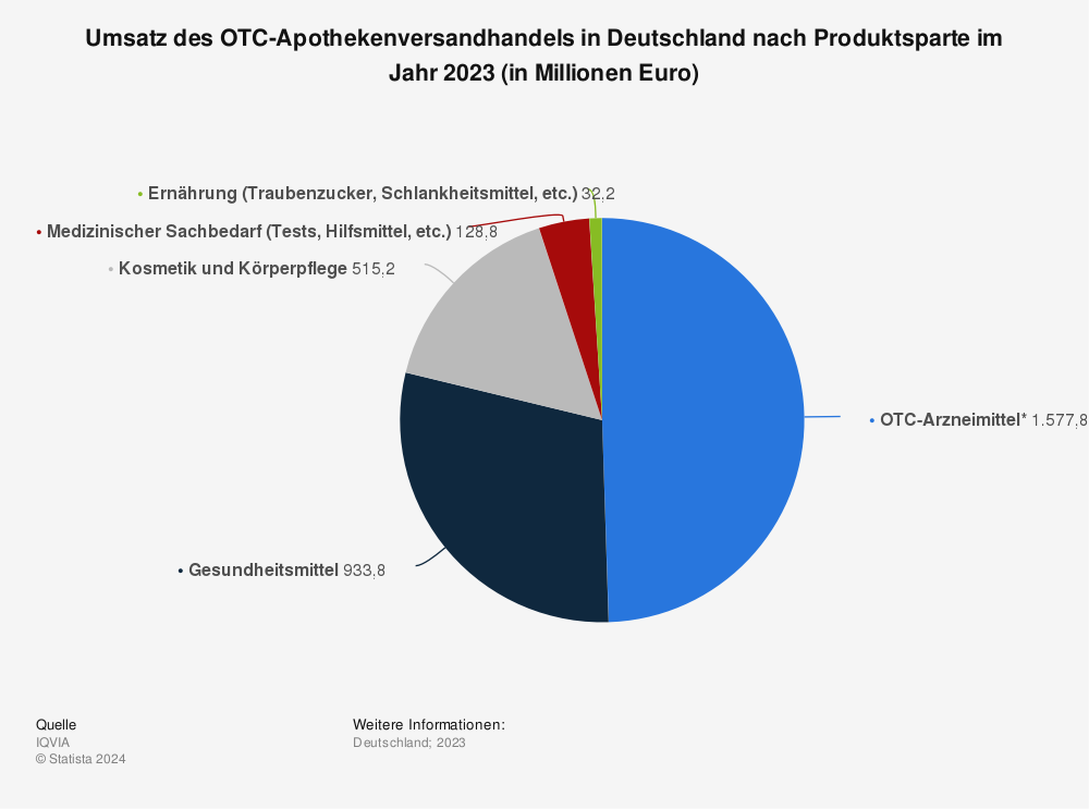 Statistik: Umsatz des OTC-Apothekenversandhandels in Deutschland nach Produktsparte im Jahr 2022 (in Millionen Euro) | Statista