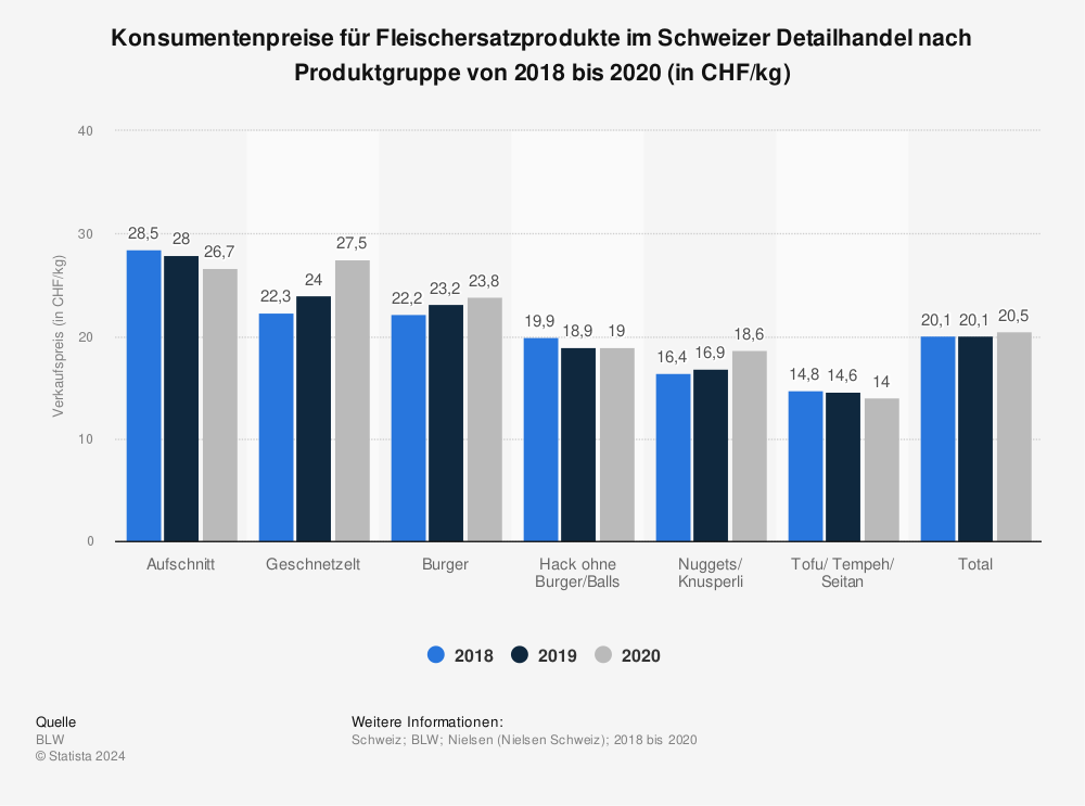 Statistik: Konsumentenpreise für Fleischersatzprodukte im Schweizer Detailhandel nach Produktgruppe von 2018 bis 2020 (in CHF/kg) | Statista
