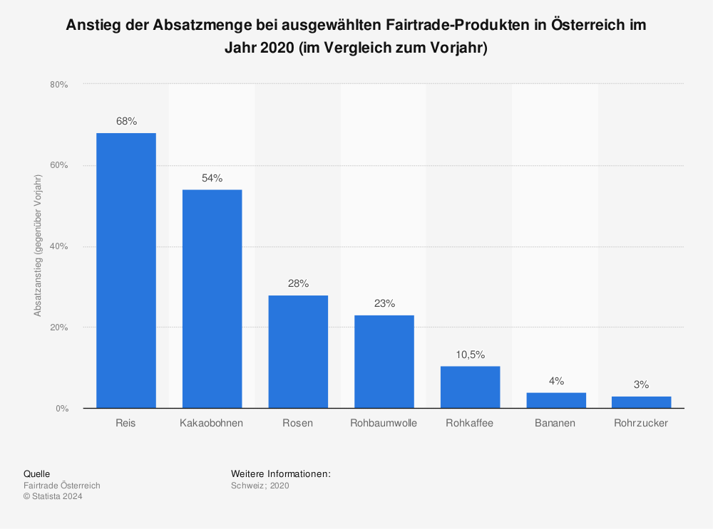 Statistik: Anstieg der Absatzmenge bei ausgewählten Fairtrade-Produkten in Österreich im Jahr 2020 (im Vergleich zum Vorjahr) | Statista