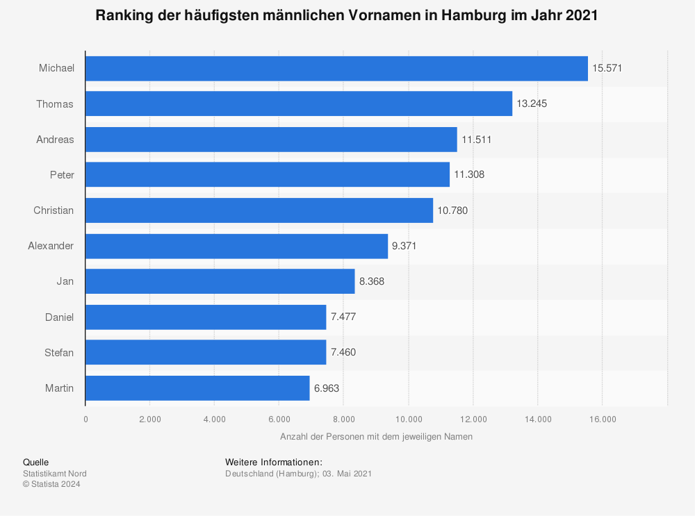 Statistik: Ranking der häufigsten männlichen Vornamen in Hamburg im Jahr 2021 | Statista