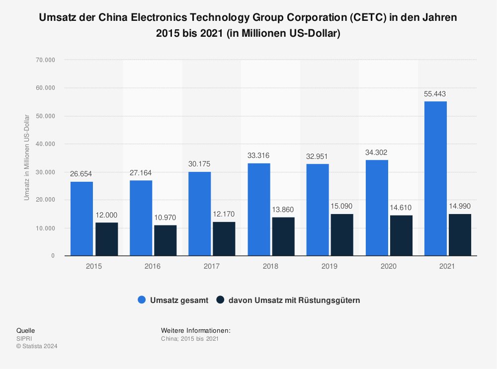 Statistik: Umsatz der China Electronics Technology Group Corporation (CETC) in den Jahren 2015 bis 2021 (in Millionen US-Dollar) | Statista