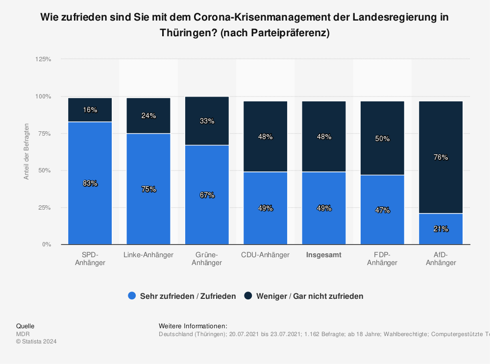 Statistik: Wie zufrieden sind Sie mit dem Corona-Krisenmanagement der Landesregierung in Thüringen? (nach Parteipräferenz) | Statista