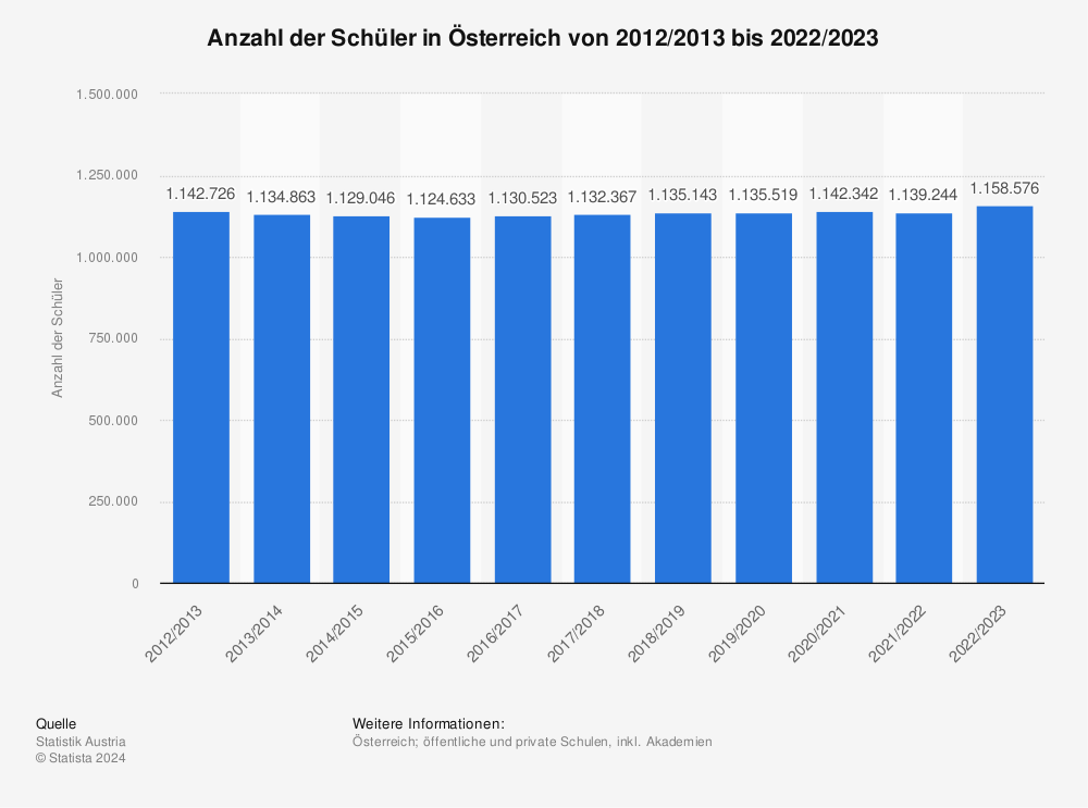 Statistik: Anzahl der Schüler in Österreich von 2010/2011 bis 2020/2021 | Statista