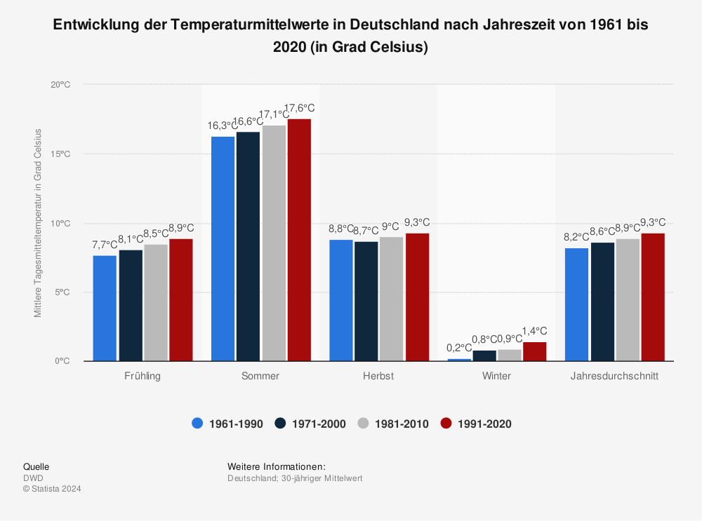 Statistik: Entwicklung der Temperaturmittelwerte in Deutschland nach Jahreszeit von 1961 bis 2020 (in Grad Celsius) | Statista