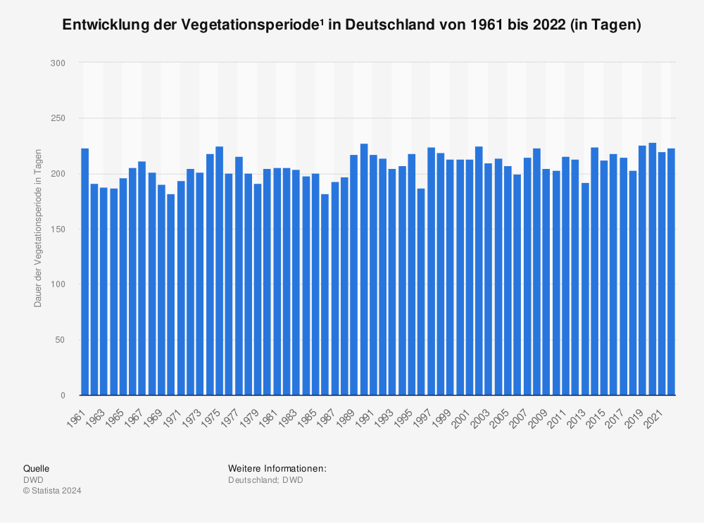 Statistik: Entwicklung der Vegetationsperiode¹ in Deutschland von 1961 bis 2021 (in Tagen) | Statista
