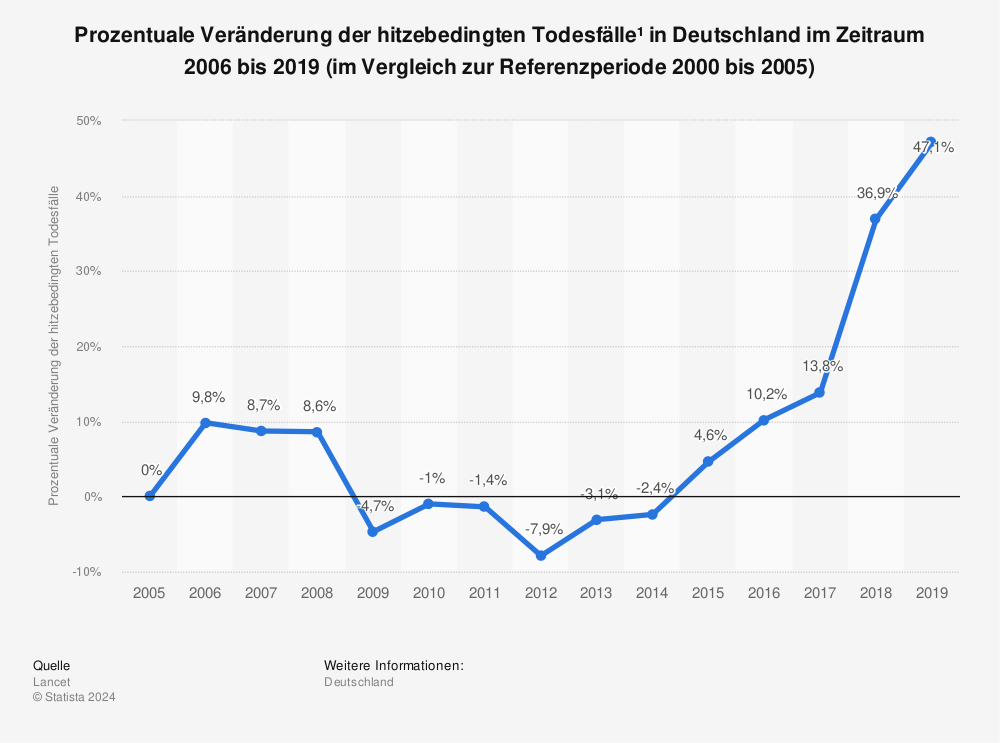 Statistik: Prozentuale Veränderung der hitzebedingten Todesfälle¹ in Deutschland im Zeitraum 2006 bis 2019 (im Vergleich zur Referenzperiode 2000 bis 2005) | Statista