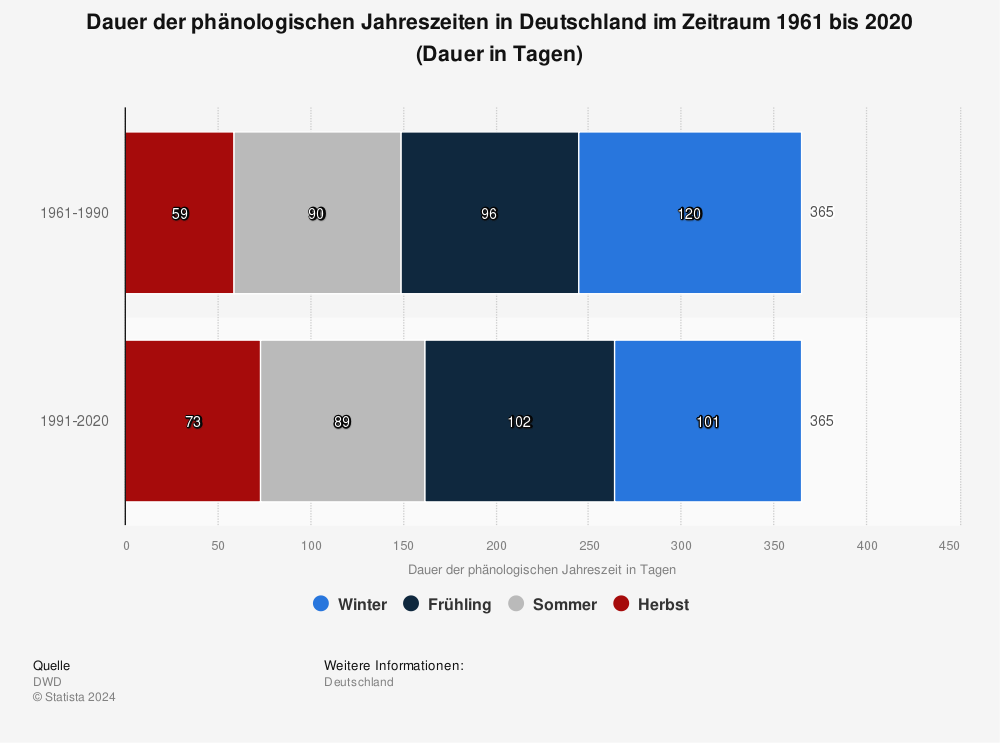 Statistik: Dauer der phänologischen Jahreszeiten in Deutschland von 1961 bis 2019 (in Tagen) | Statista