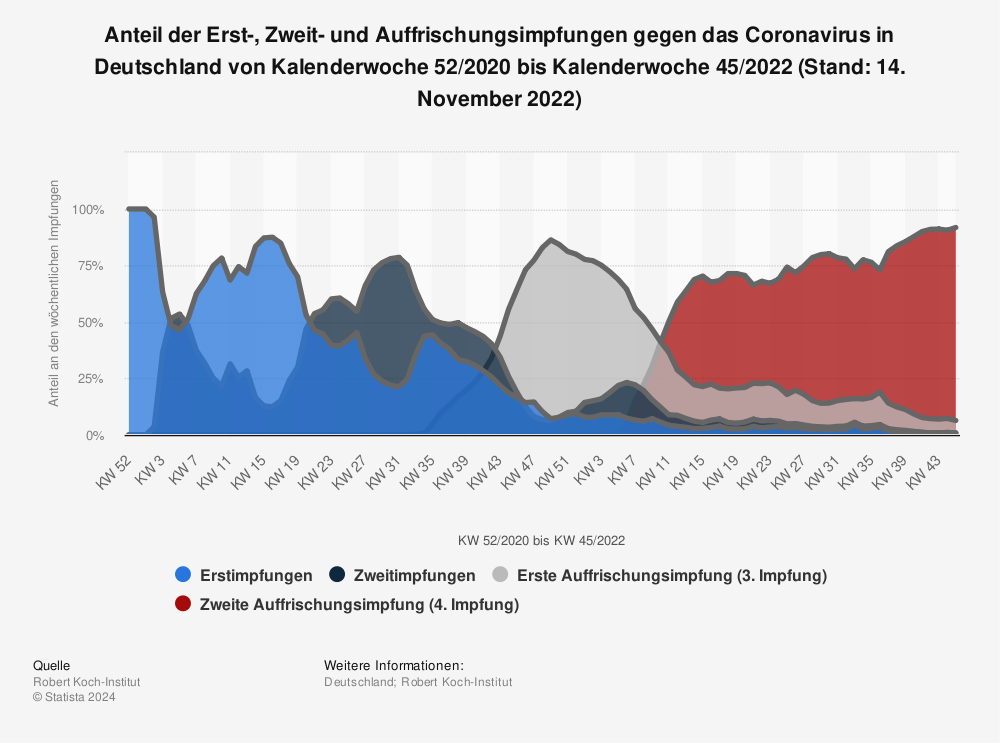 Statistik: Anteil der Erst-, Zweit- und Auffrischungsimpfungen gegen das Coronavirus in Deutschland von Kalenderwoche 52/2020 bis Kalenderwoche 45/2022 (Stand: 14. November 2022) | Statista