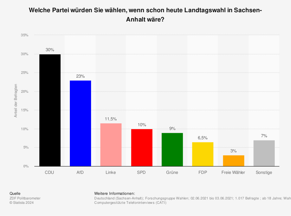 Statistik: Welche Partei würden Sie wählen, wenn schon heute Landtagswahl in Sachsen-Anhalt wäre? | Statista