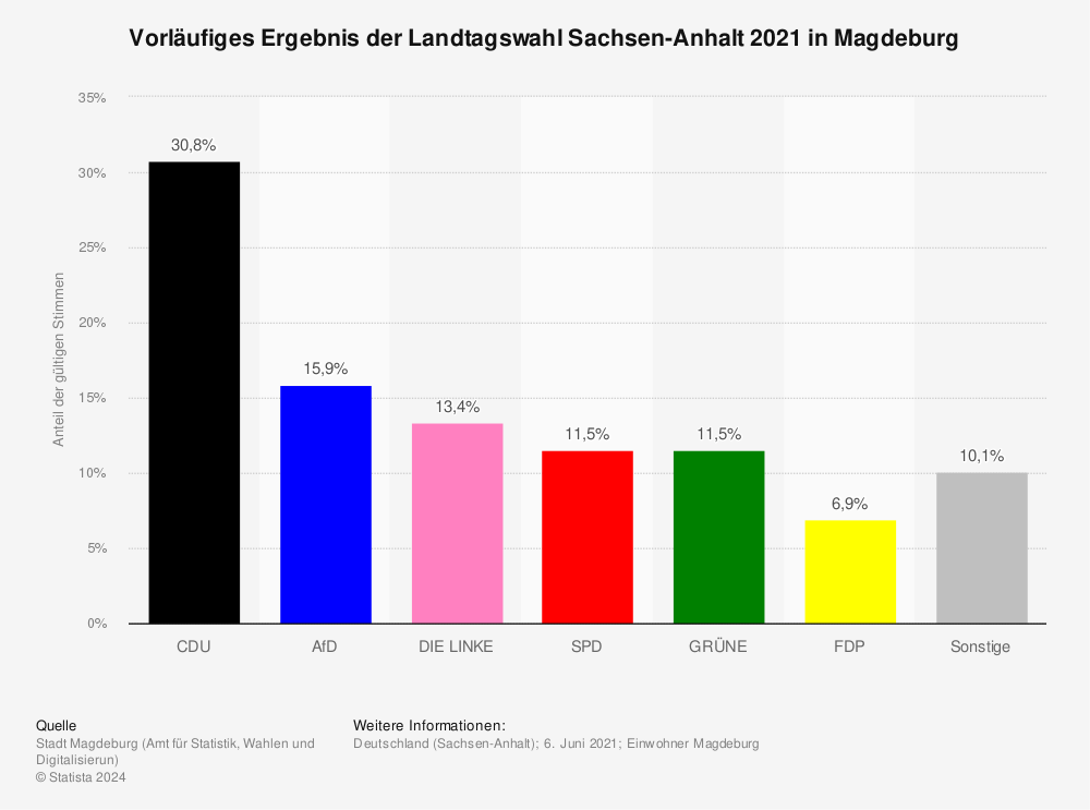 Statistik: Vorläufiges Ergebnis der Landtagswahl Sachsen-Anhalt 2021 in Magdeburg | Statista