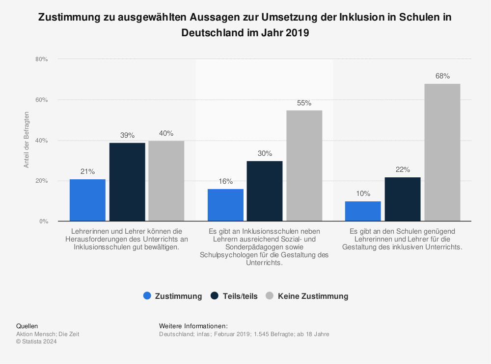 Statistik: Zustimmung zu ausgewählten Aussagen zur Umsetzung der Inklusion in Schulen in Deutschland im Jahr 2019 | Statista