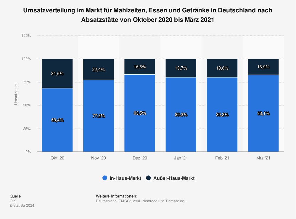 Statistik: Umsatzverteilung im Markt für Mahlzeiten, Essen und Getränke in Deutschland nach Absatzstätte von Oktober 2020 bis März 2021 | Statista