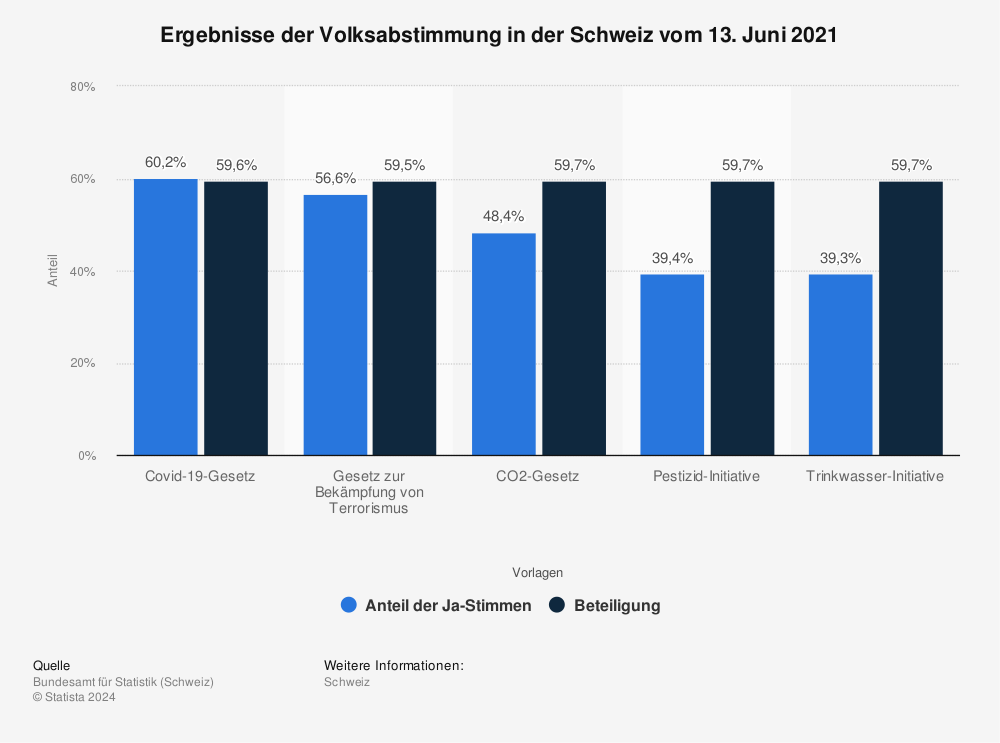 Statistik: Ergebnisse der Volksabstimmung in der Schweiz vom 13. Juni 2021 | Statista