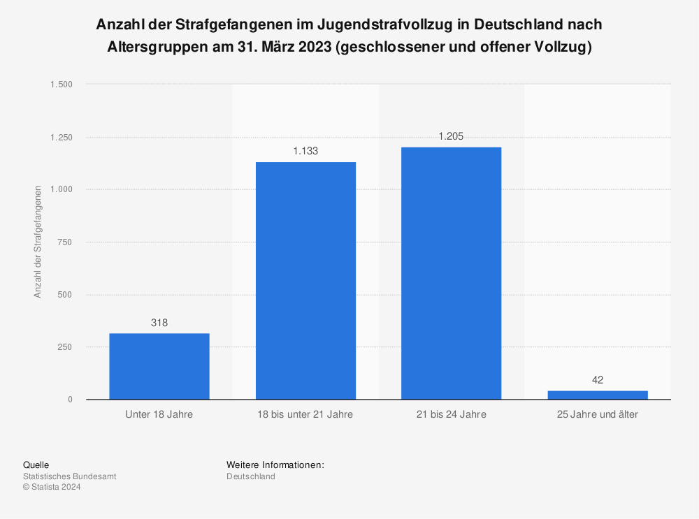 Statistik: Anzahl der Strafgefangenen im Jugendstrafvollzug in Deutschland nach Altersgruppen am 31. März 2022 (geschlossener und offener Vollzug) | Statista
