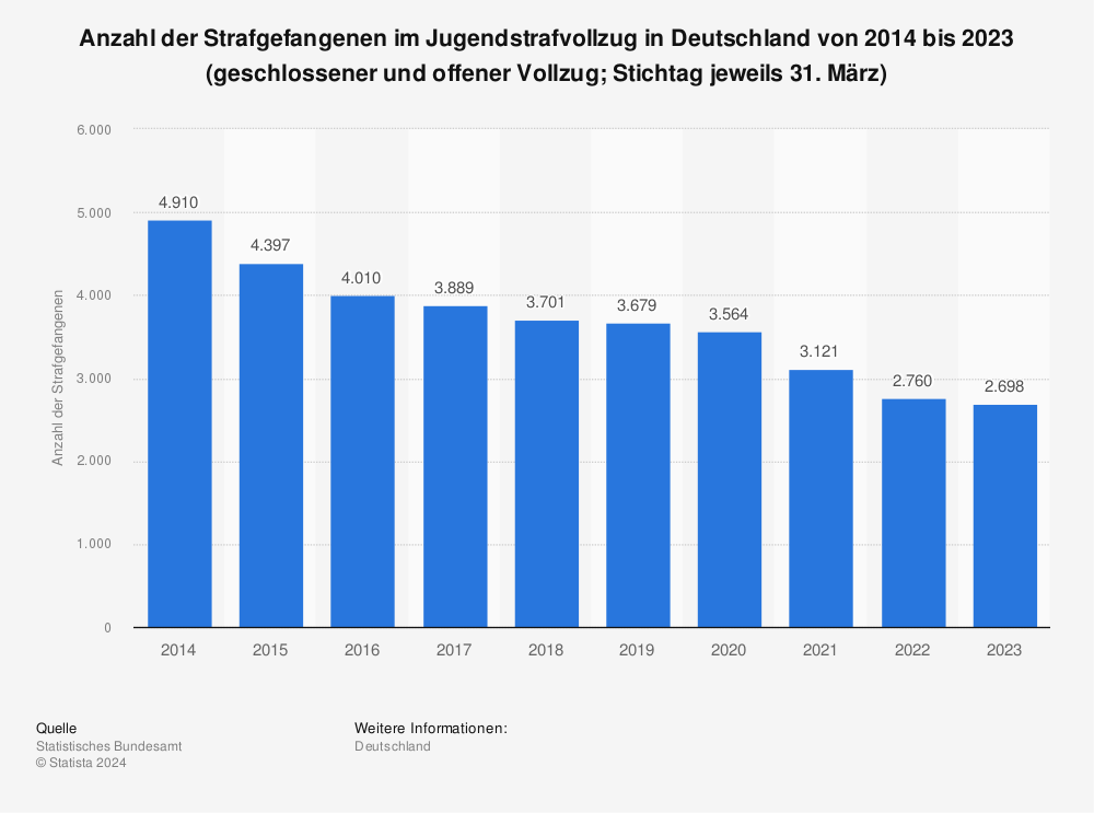 Statistik: Anzahl der Strafgefangenen im Jugendstrafvollzug in Deutschland von 2014 bis 2023 (geschlossener und offener Vollzug; Stichtag jeweils 31. März) | Statista
