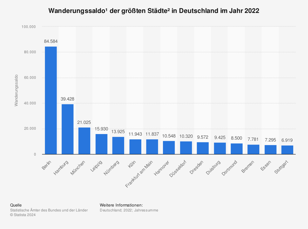 Statistik: Wanderungssaldo¹ der größten Städte² in Deutschland im Jahr 2020 | Statista