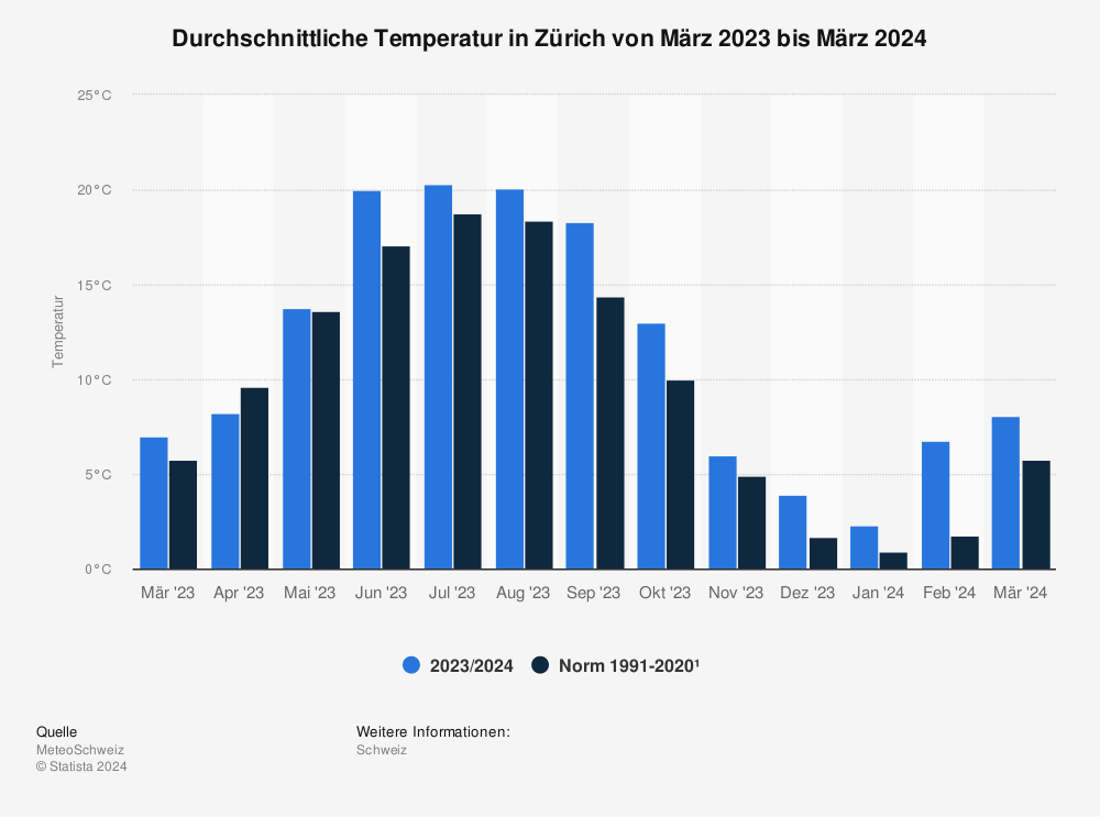 Statistik: Durchschnittliche Temperatur in Zürich von Mai 2021 bis Mai 2022 | Statista