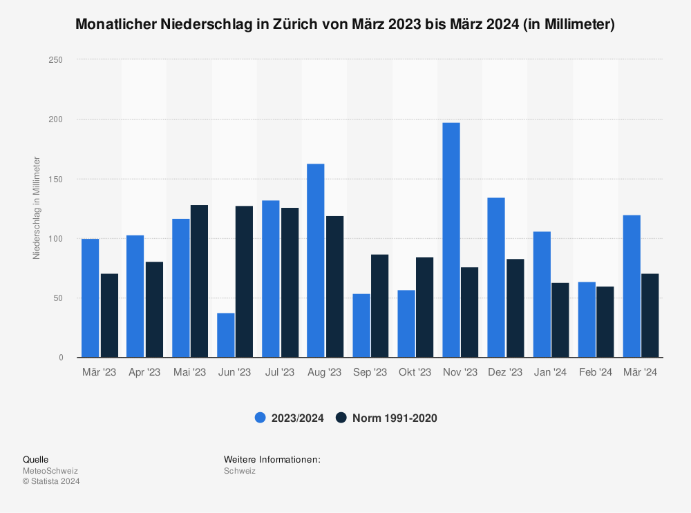 Statistik: Monatlicher Niederschlag in Zürich von Mai 2021 bis Mai 2022 (in Millimeter) | Statista