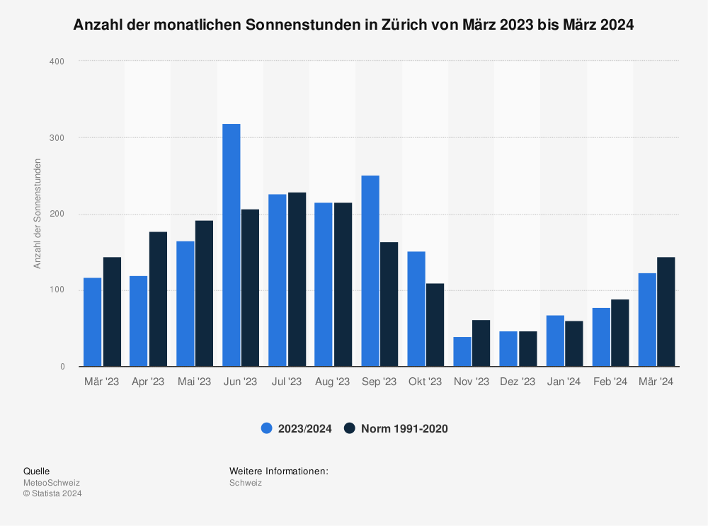 Statistik: Anzahl der monatlichen Sonnenstunden in Zürich von Mai 2021 bis Mai 2022 | Statista