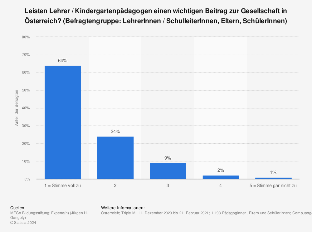 Statistik: Leisten Lehrer / Kindergartenpädagogen einen wichtigen Beitrag zur Gesellschaft in Österreich? (Befragtengruppe: LehrerInnen / SchulleiterInnen, Eltern, SchülerInnen) | Statista