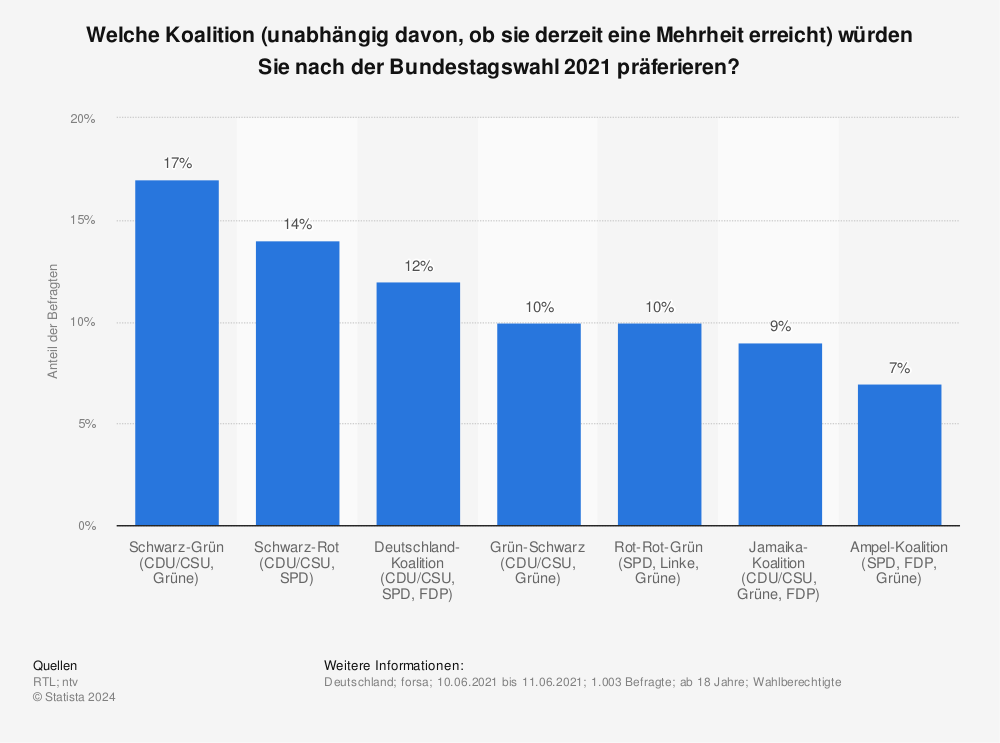 Beliebteste Koalition Nach Bundestagswahl 2021 Statista