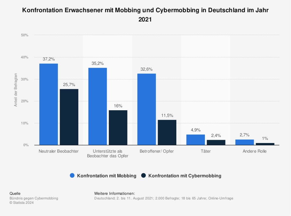 Statistik: Konfrontation Erwachsener mit Mobbing und Cybermobbing in Deutschland im Jahr 2021 | Statista