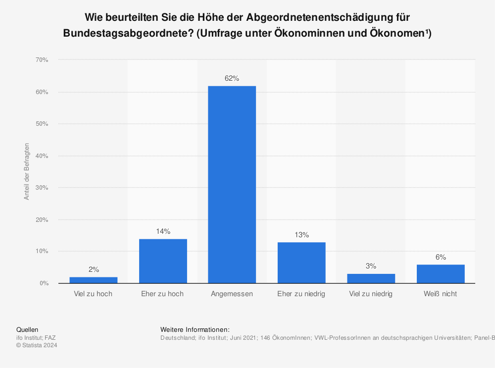 Statistik: Wie beurteilten Sie die Höhe der Abgeordnetenentschädigung für Bundestagsabgeordnete? (Umfrage unter Ökonominnen und Ökonomen¹) | Statista