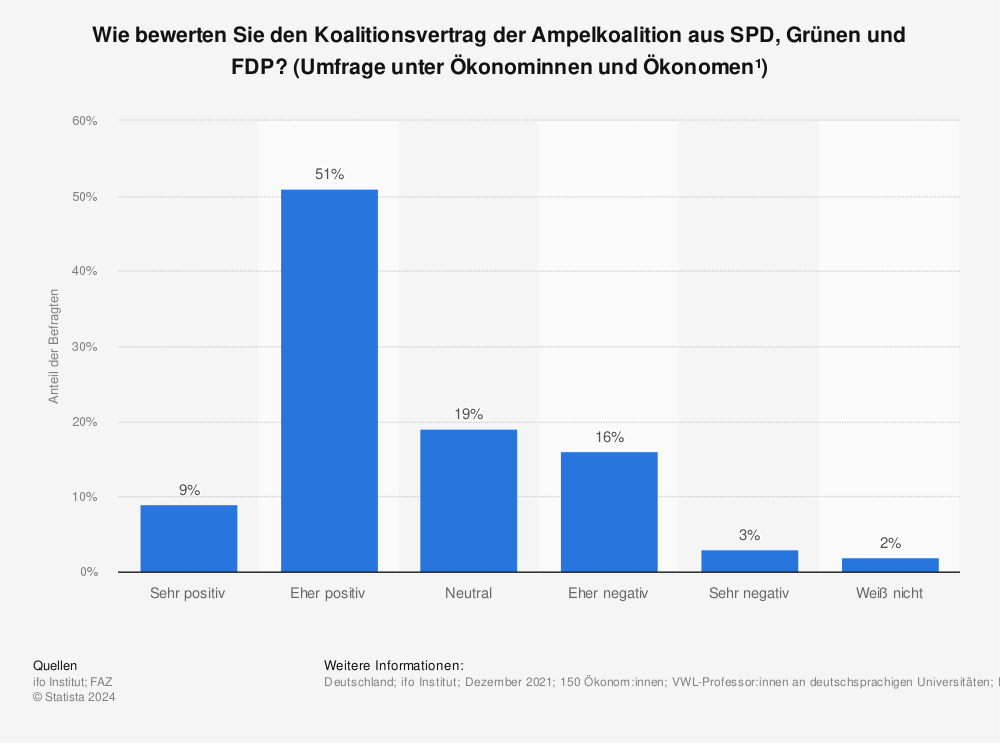 Statistik: Wie bewerten Sie den Koalitionsvertrag der Ampelkoalition aus SPD, Grünen und FDP? (Umfrage unter Ökonominnen und Ökonomen¹) | Statista