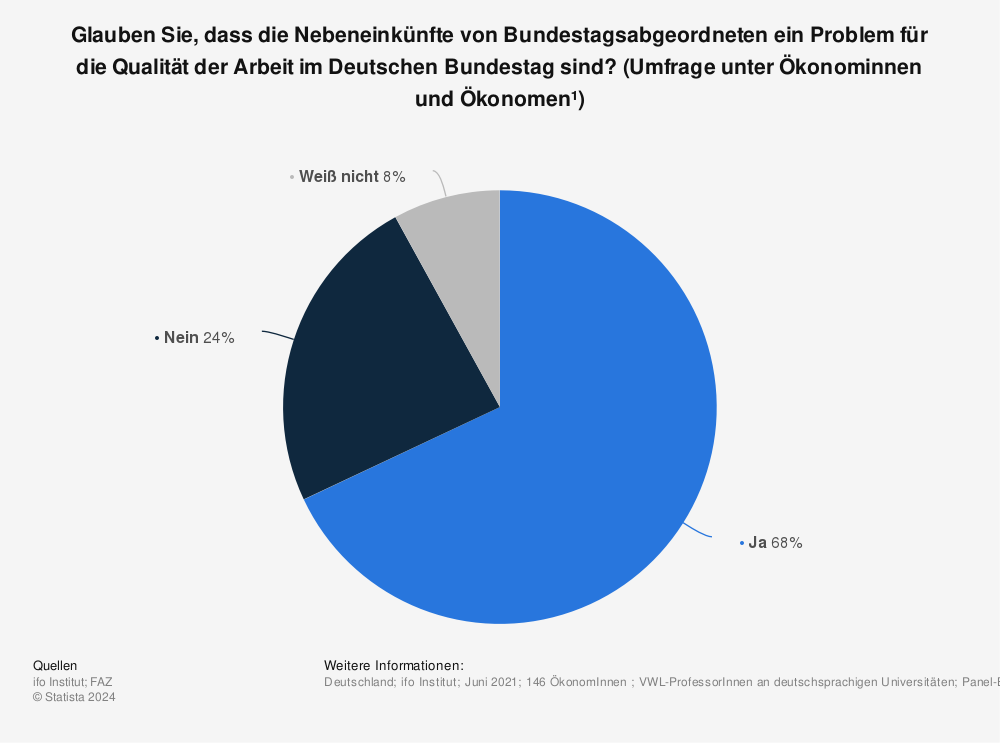 Statistik: Glauben Sie, dass die Nebeneinkünfte von Bundestagsabgeordneten ein Problem für die Qualität der Arbeit im Deutschen Bundestag sind? (Umfrage unter Ökonominnen und Ökonomen¹) | Statista
