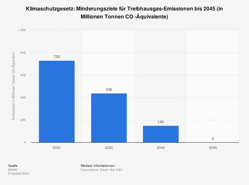 Statistik: Klimaschutzgesetz: Minderungsziele für Treibhausgas-Emissionen bis 2040 (Stand Oktober 2021, in Millionen Tonnen CO₂ -Äquivalente) | Statista