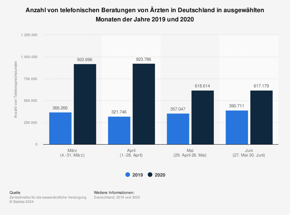 Statistik: Anzahl von telefonischen Beratungen von Ärzten in Deutschland in ausgewählten Monaten der Jahre 2019 und 2020 | Statista