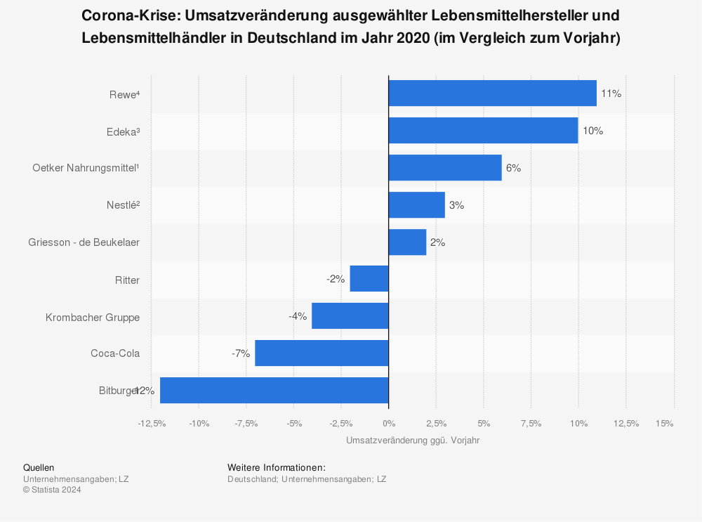 Statistik: Corona-Krise: Umsatzveränderung ausgewählter Lebensmittelhersteller und Lebensmittelhändler in Deutschland im Jahr 2020 (im Vergleich zum Vorjahr) | Statista
