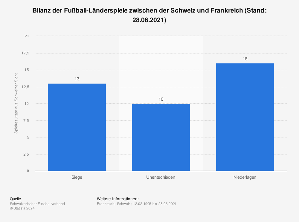 Statistik: Bilanz der Fußball-Länderspiele zwischen der Schweiz und Frankreich (Stand: 28.06.2021) | Statista