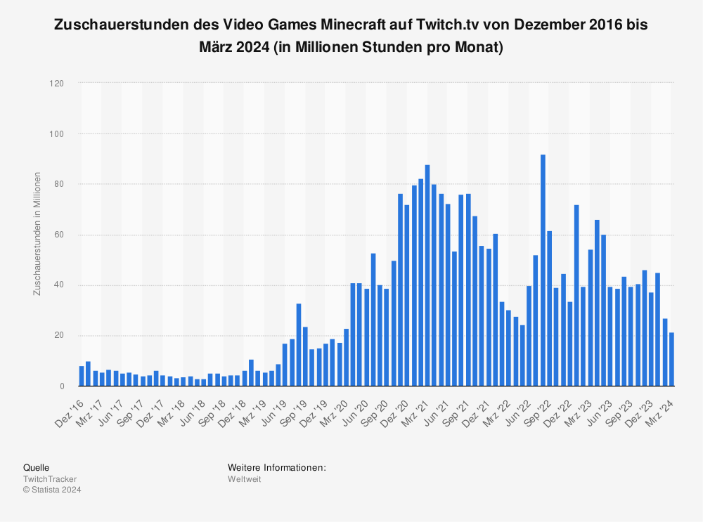 Statistik: Zuschauerstunden des Video Games Minecraft auf Twitch.tv von Dezember 2016 bis Mai 2022 (in Millionen Stunden pro Monat) | Statista