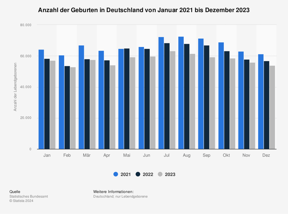 Statistik: Anzahl der Lebendgeborenen in Deutschland von Mai 2020 bis Mai 2022 | Statista