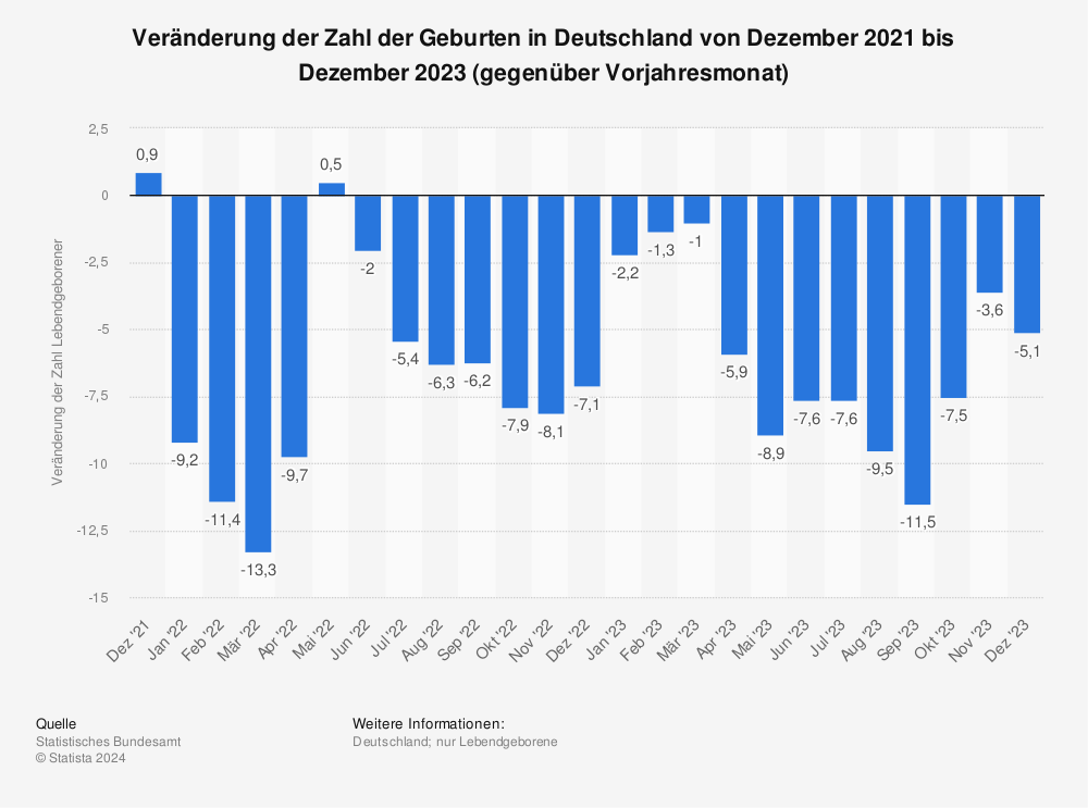 Statistik: Veränderung der Zahl Lebendgeborener in Deutschland gegenüber dem Vorjahresmonat von Februar 2021 bis Februar 2023 | Statista