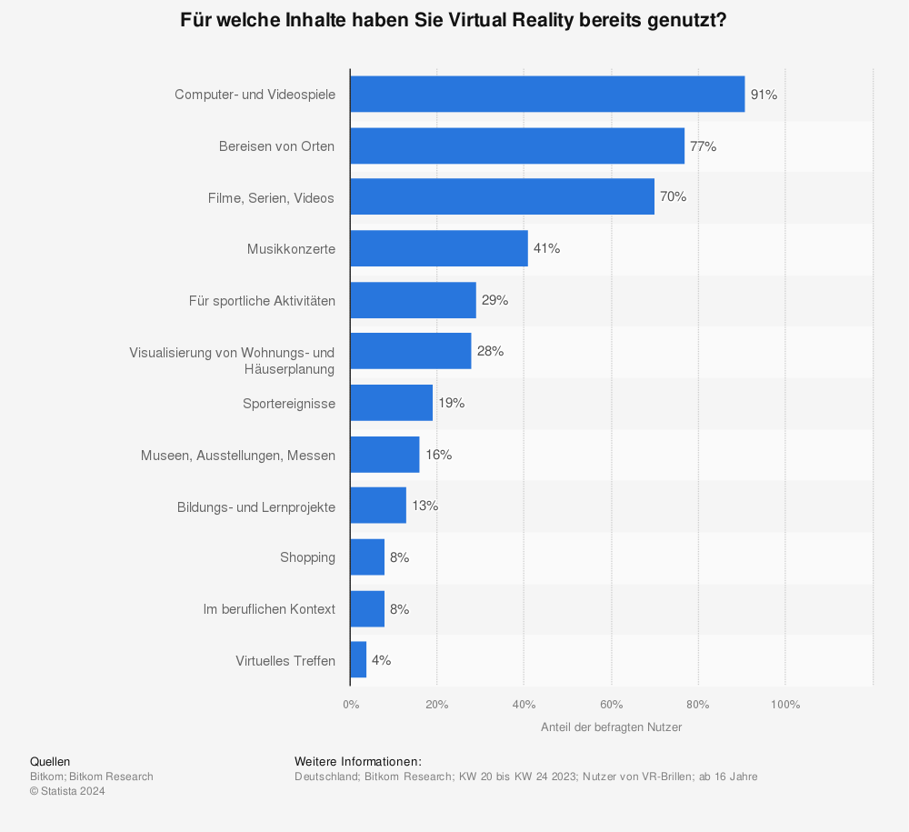 Statistik: Für welche Inhalte haben Sie Virtual Reality bereits genutzt? | Statista