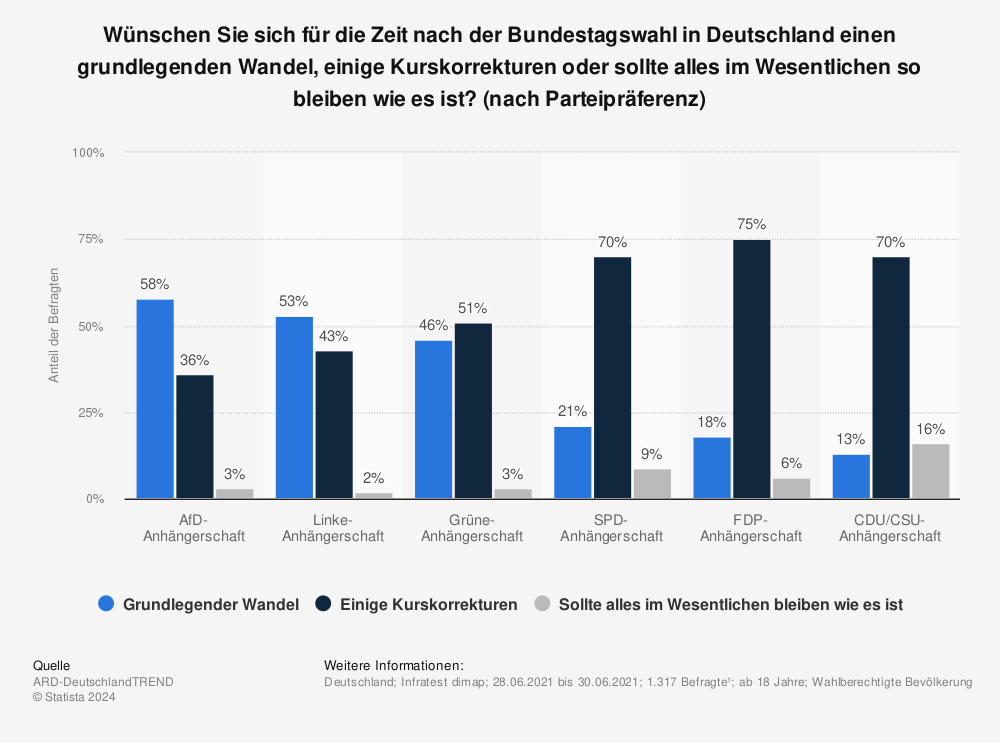 Statistik: Wünschen Sie sich für die Zeit nach der Bundestagswahl in Deutschland einen grundlegenden Wandel, einige Kurskorrekturen oder sollte alles im Wesentlichen so bleiben wie es ist? (nach Parteipräferenz) | Statista