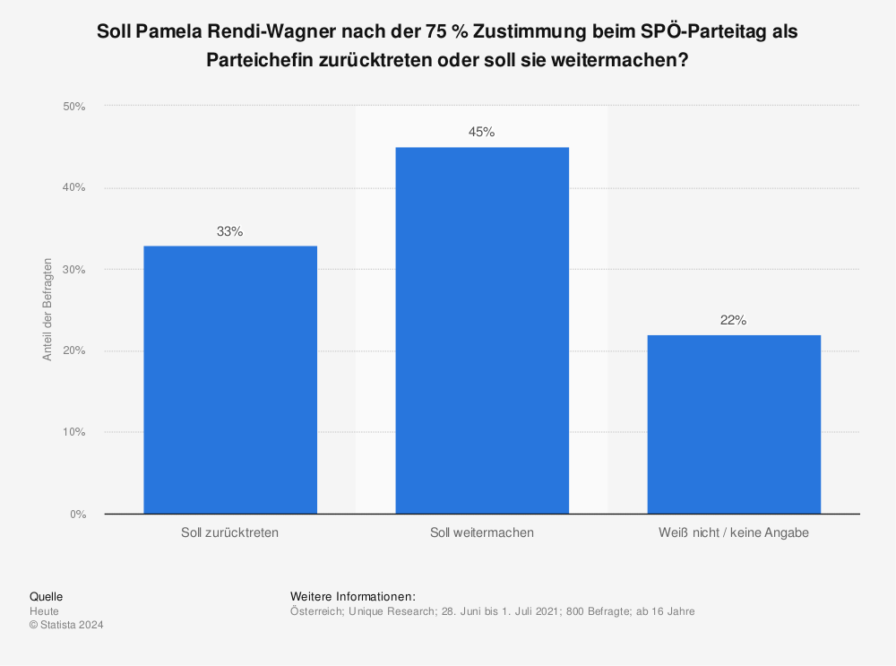 Statistik: Soll Pamela Rendi-Wagner nach der 75 % Zustimmung beim SPÖ-Parteitag als Parteichefin zurücktreten oder soll sie weitermachen? | Statista