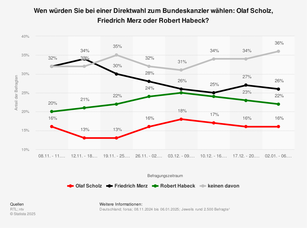 Statistik: Wen würden Sie bei einer Direktwahl zum Bundeskanzler wählen: Olaf Scholz, Friedrich Merz oder Robert Habeck? | Statista