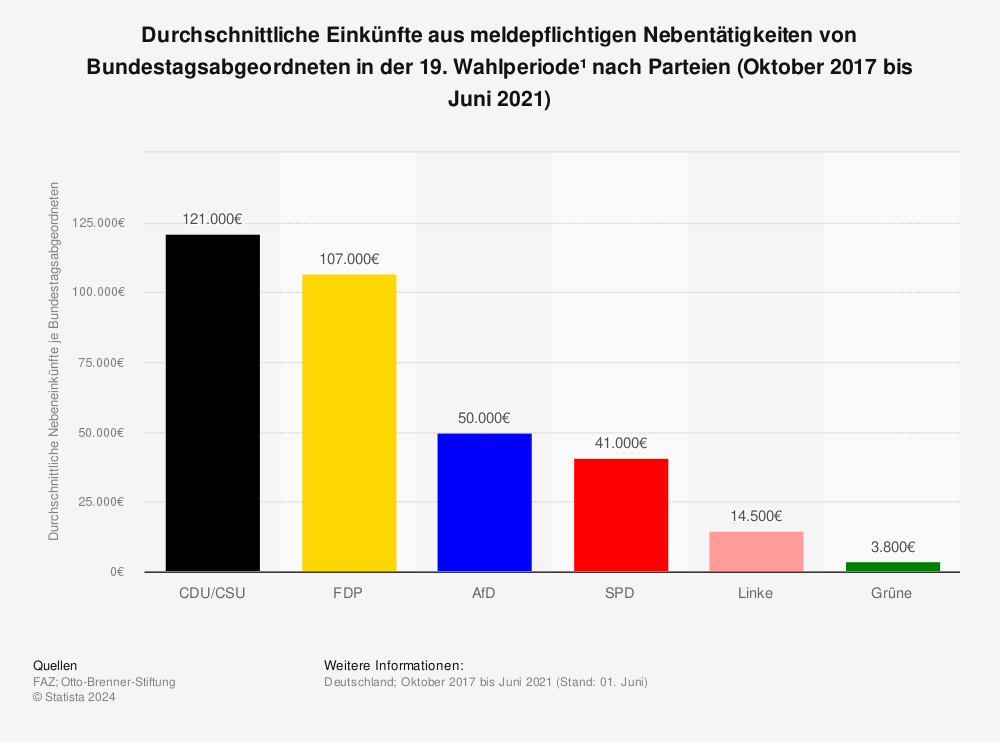 Statistik: Durchschnittliche Einkünfte aus meldepflichtigen Nebentätigkeiten von Bundestagsabgeordneten in der 19. Wahlperiode¹ nach Parteien (Oktober 2017 bis Juni 2021) | Statista