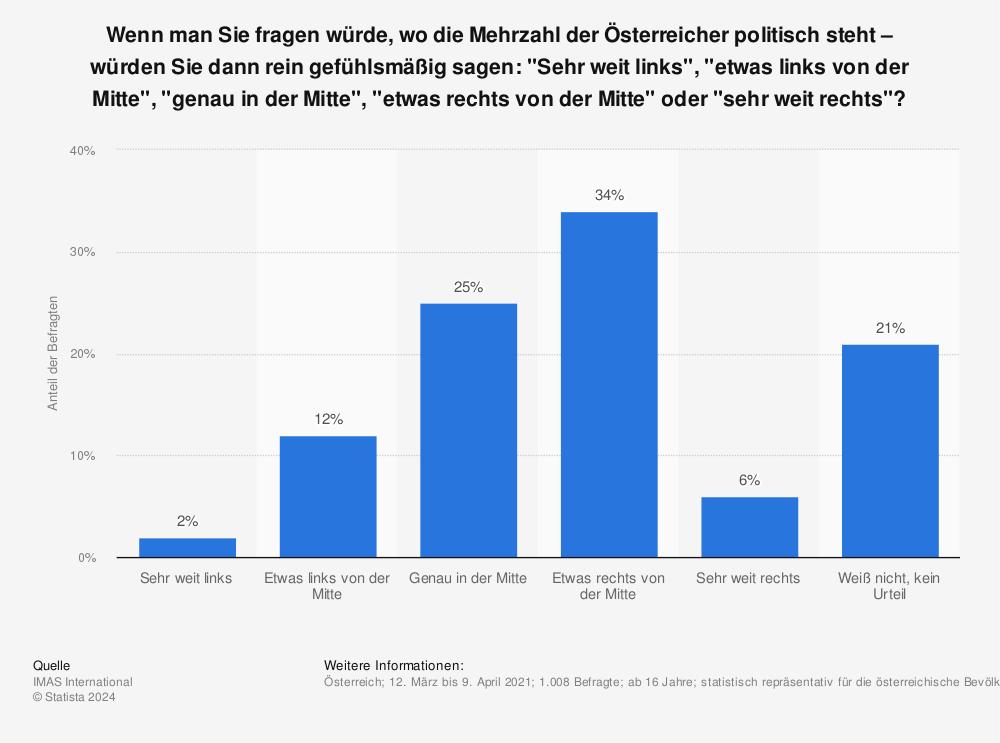 Statistik: Wenn man Sie fragen würde, wo die Mehrzahl der Österreicher politisch steht – würden Sie dann rein gefühlsmäßig sagen: "Sehr weit links", "etwas links von der Mitte", "genau in der Mitte", "etwas rechts von der Mitte" oder "sehr weit rechts"? | Statista
