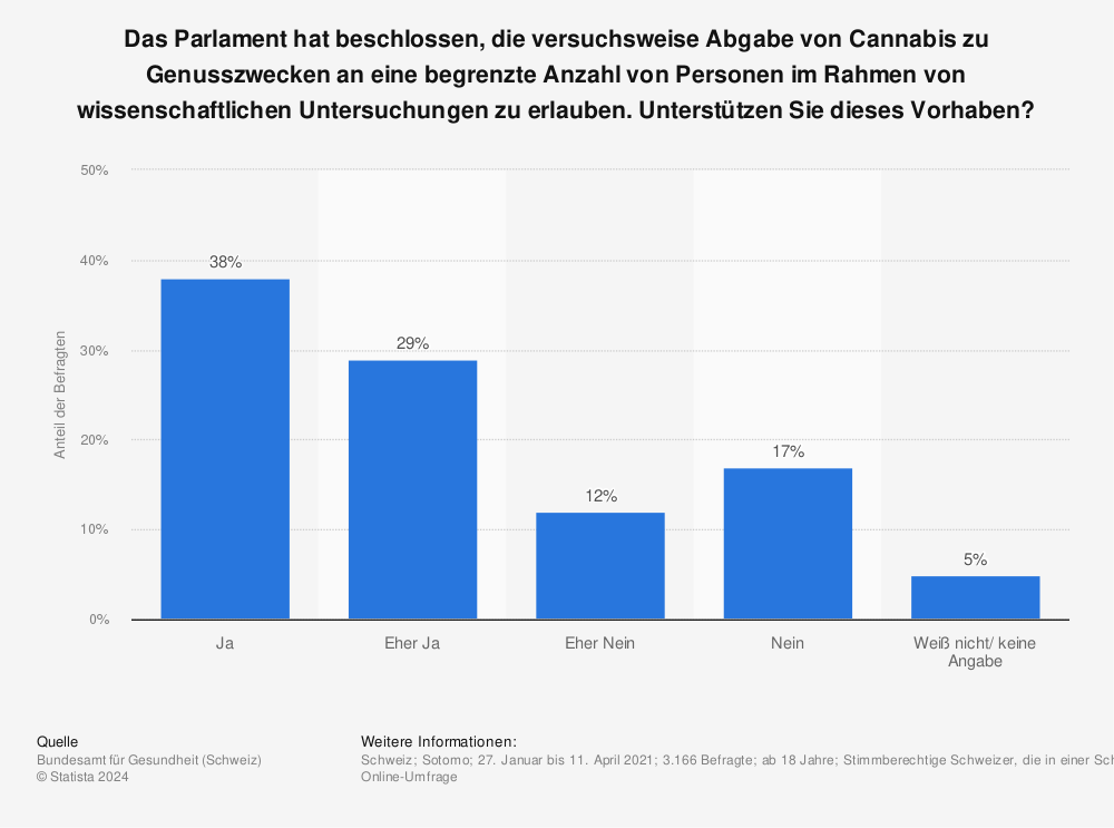 Statistik: Das Parlament hat beschlossen, die versuchsweise Abgabe von Cannabis zu Genusszwecken an eine begrenzte Anzahl von Personen im Rahmen von wissenschaftlichen Untersuchungen zu erlauben. Unterstützen Sie dieses Vorhaben? | Statista