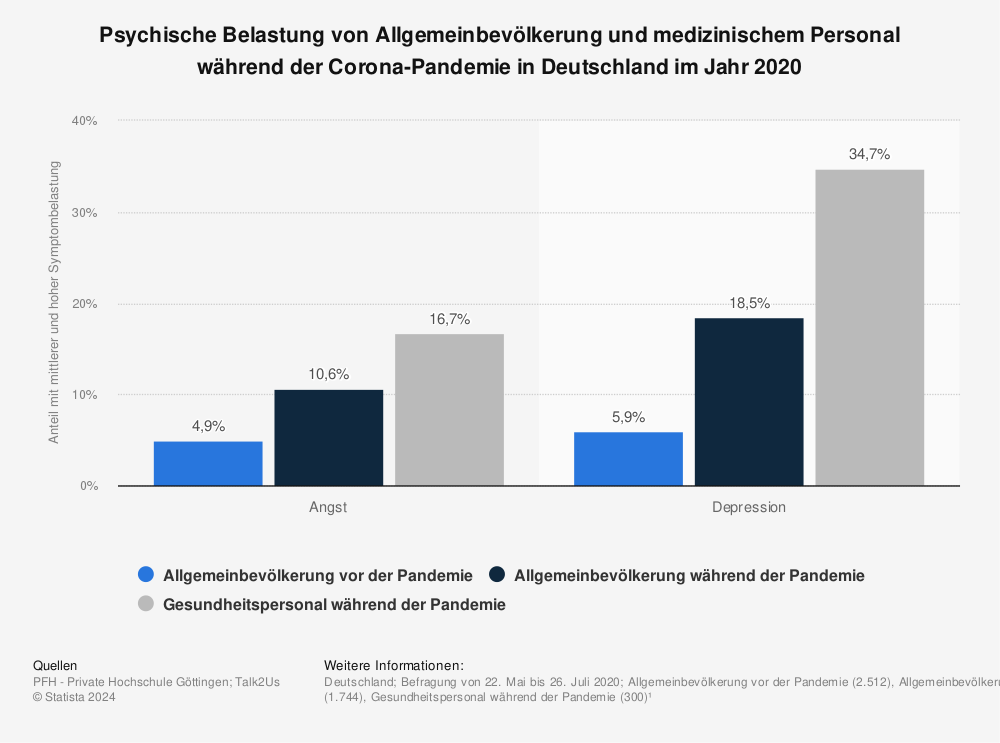 Statistik: Psychische Belastung von Allgemeinbevölkerung und medizinischem Personal während der Corona-Pandemie in Deutschland im Jahr 2020 | Statista
