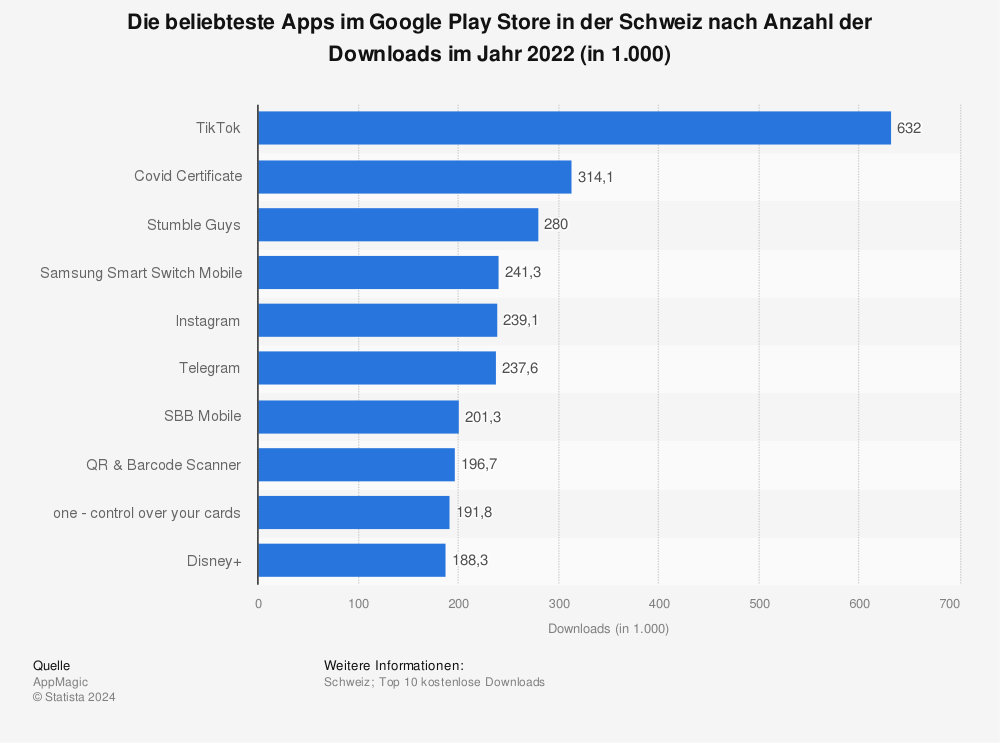 Statistik: Die beliebteste Apps im Google Play Store in der Schweiz nach Anzahl der Downloads im Jahr 2022 (in 1.000) | Statista