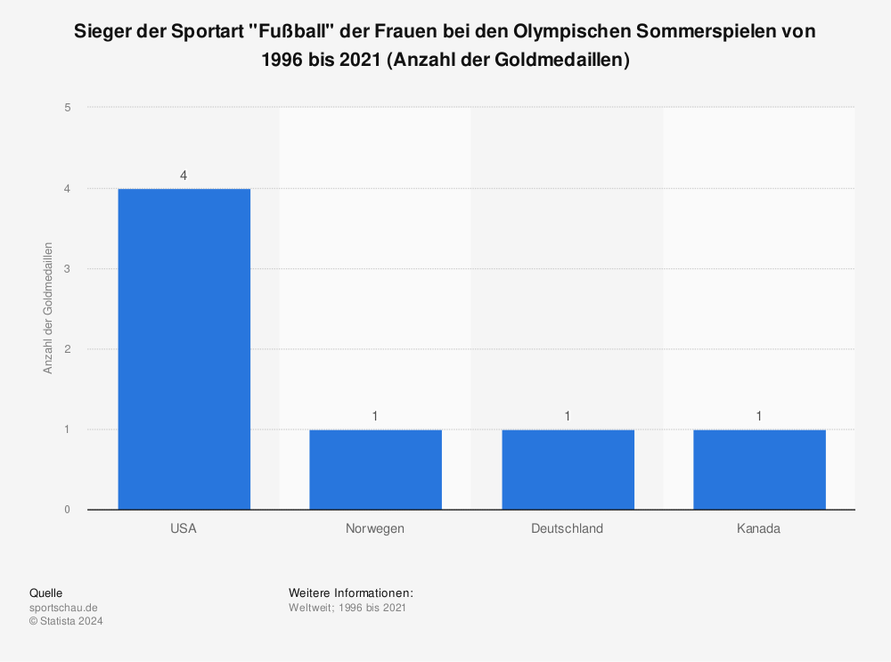 Statistik: Sieger der Sportart "Fußball" der Frauen bei den Olympischen Sommerspielen von 1996 bis 2021 (Anzahl der Goldmedaillen) | Statista