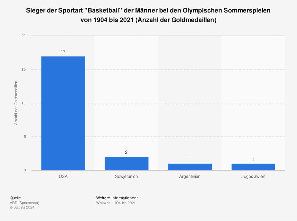 Statistik: Sieger der Sportart "Basketball" der Männer bei den Olympischen Sommerspielen von 1904 bis 2021 (Anzahl der Goldmedaillen) | Statista