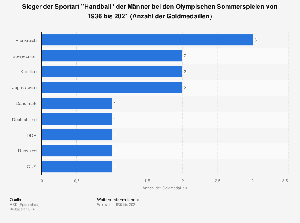Statistik: Sieger der Sportart "Handball" der Männer bei den Olympischen Sommerspielen von 1936 bis 2021 (Anzahl der Goldmedaillen) | Statista